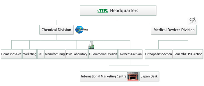 Organization Chart