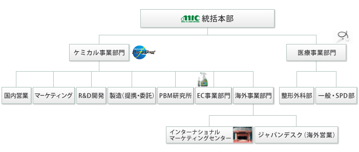 組織図